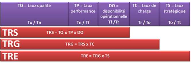 Autres indicateurs de performance