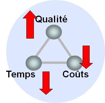 Schéma qualité temps MES