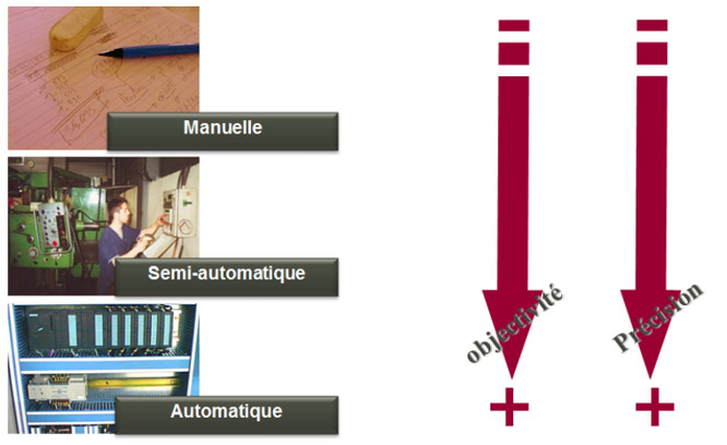 Technique mesurer la performance industrielle