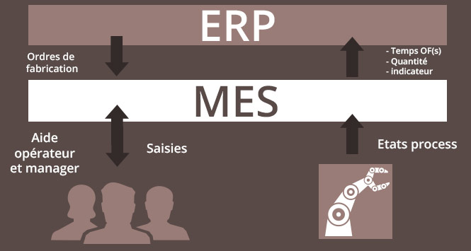 Lien ERP et MES : partenariat et complémentarité